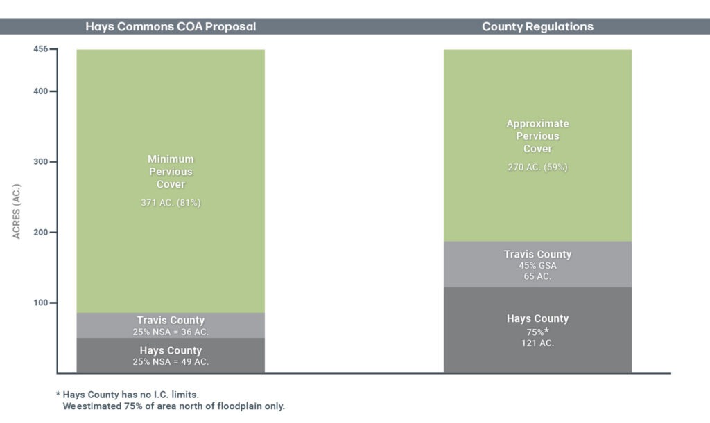 Impervious Cover Comparison chart